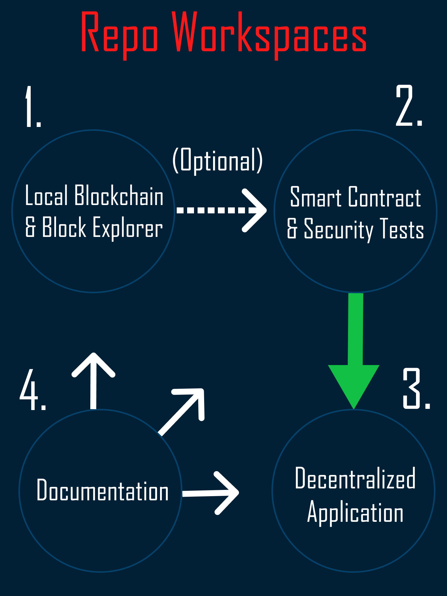 Diagram of 4 workspaces