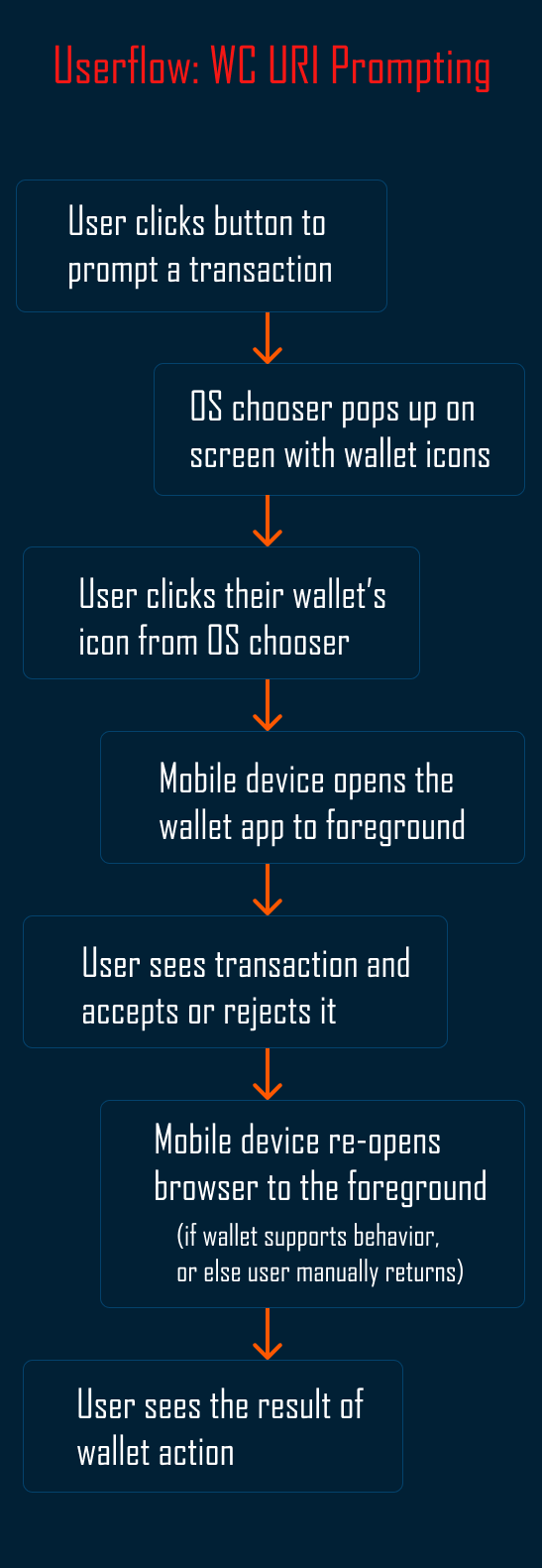 WC URI User Flow